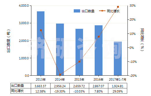 2013-2017年7月中國(guó)環(huán)形同步帶（60cm＜周長(zhǎng)≤150cm）(HS40103500)出口量及增速統(tǒng)計(jì)